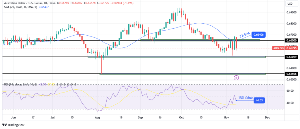 AUDUSD daily chart