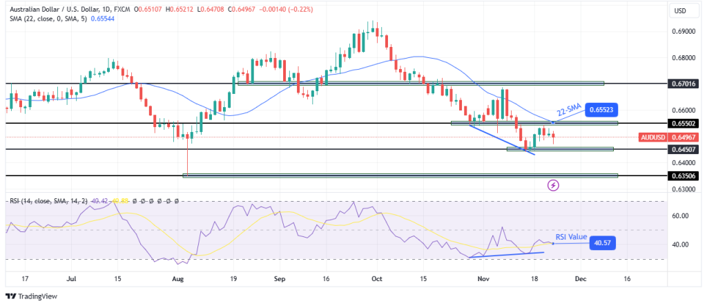 AUDUSD daily chart