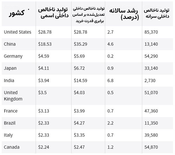 10 کشور برتر بر اساس تولید ناخالص داخلی اسمی تا سه ماهه اول 2024