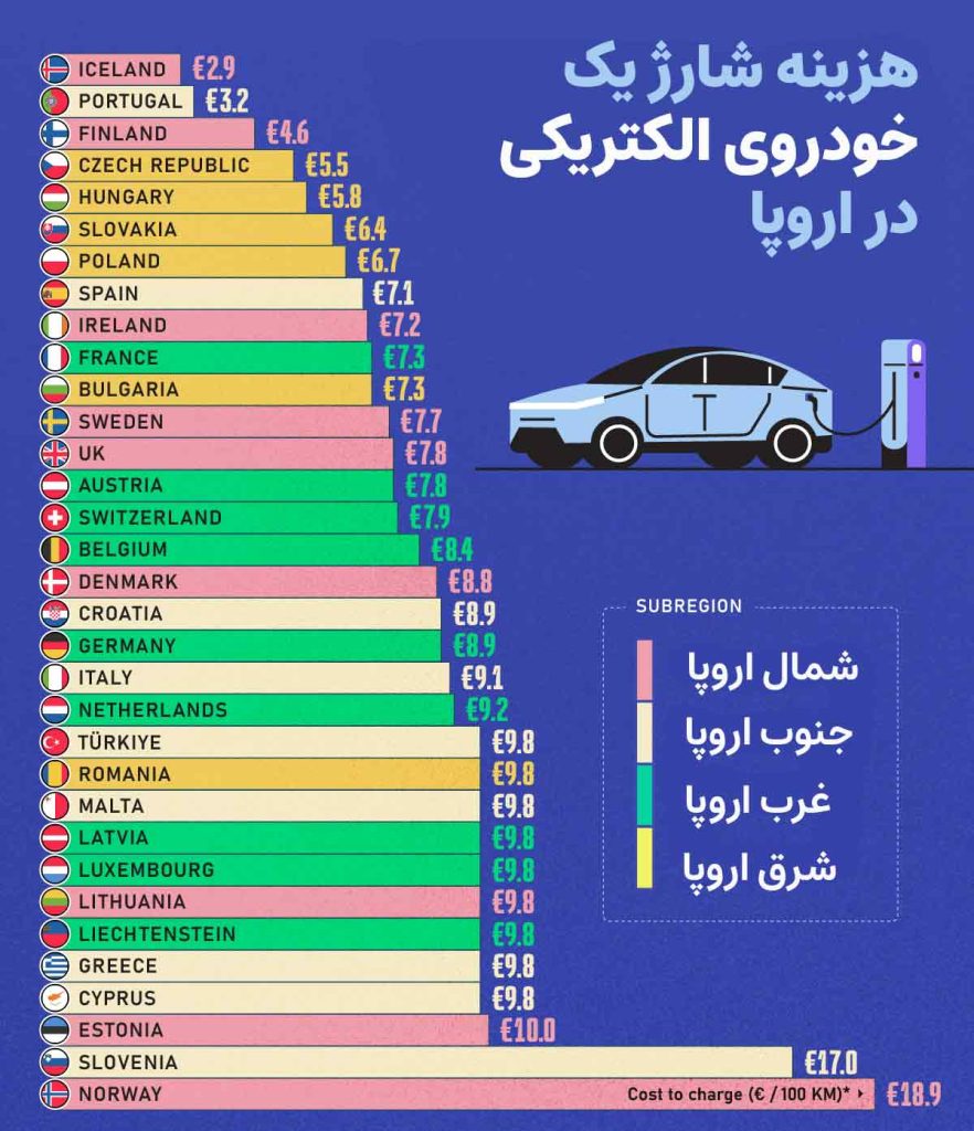 هزینه شارژ یک خودروی الکتریکی در اروپا بر اساس کشور 