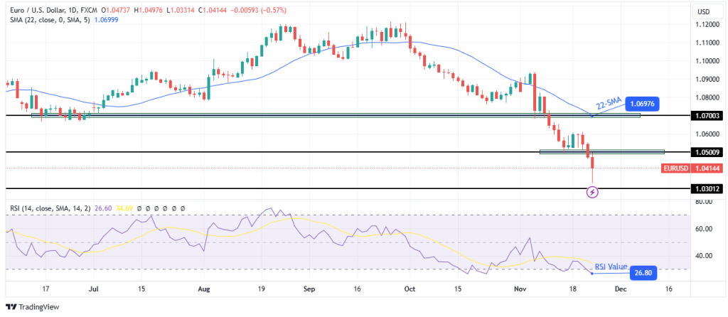 EURUSd daily chart