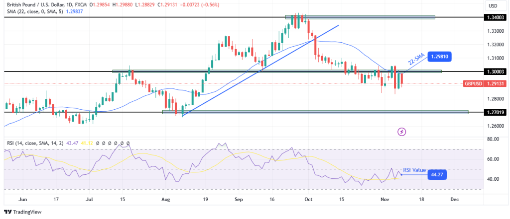 GBPUSD daily chart