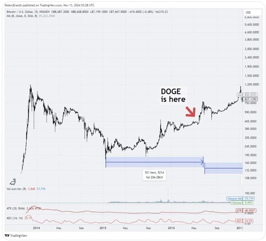 BTC DOGE Chart