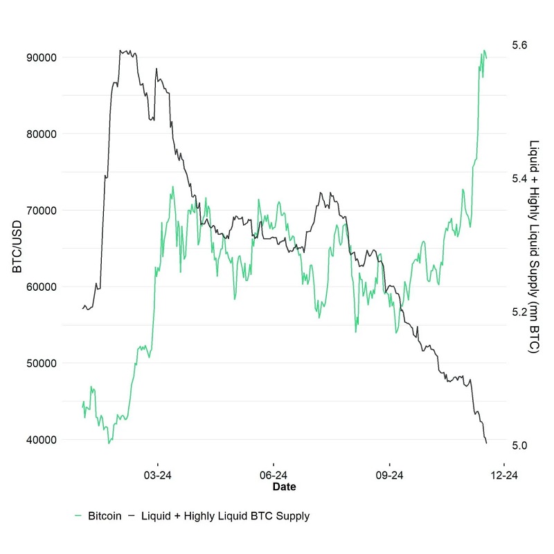 btc_liquid_highly_liquid_supply_