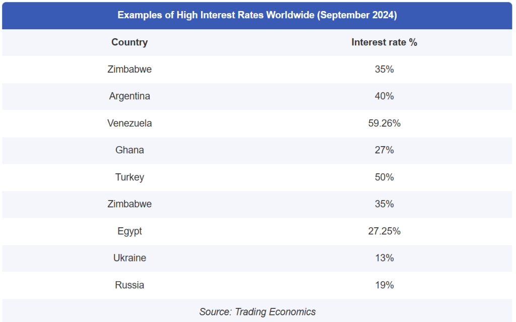 examples of high interest rates