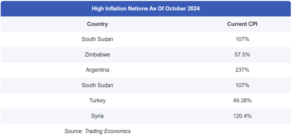 high inflation nations