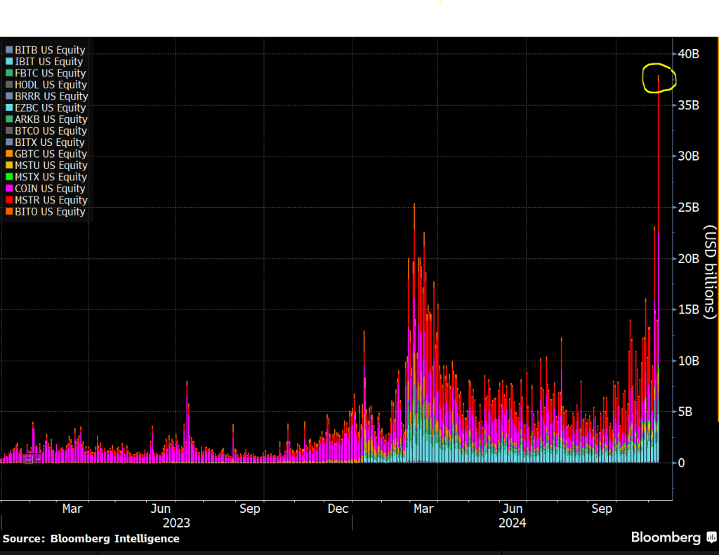 record-breaking-volume-for-blackrock-etf-as-bitcoin-keeps-hitting-new-all-time-highs