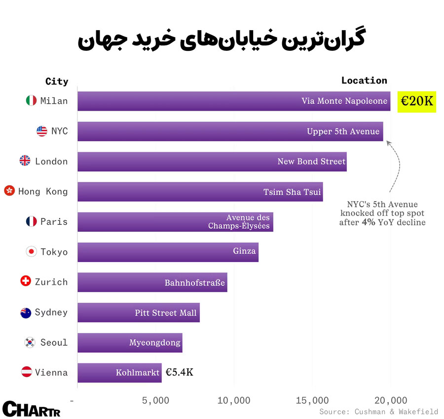 گران ترین خیابان های جهان