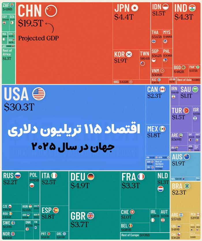 نمودار اقتصاد ۱۱۵ تریلیون دلاری جهان 