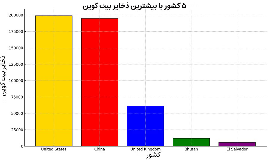 نمودار ذخایر بیت کوین 5 کشور برتر