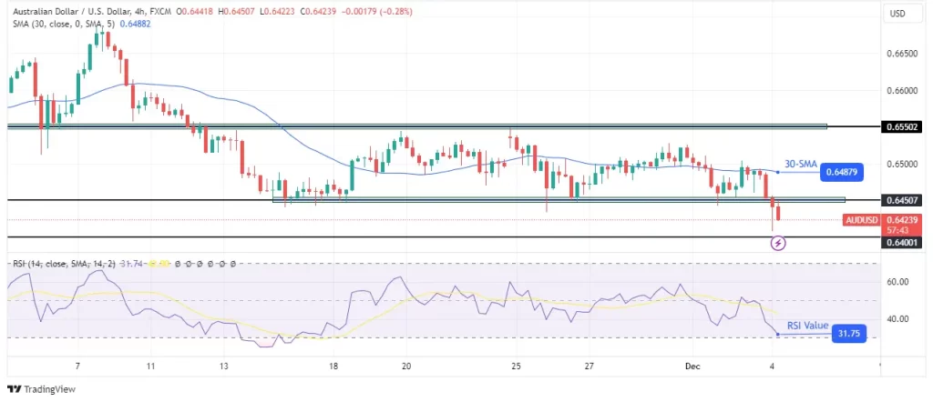 AUDUSD 4-hour chart