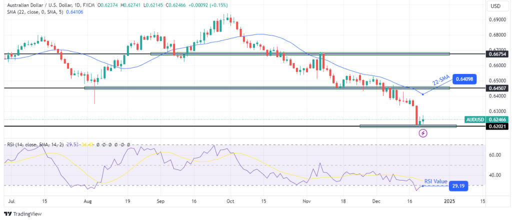 AUDUSD daily chart