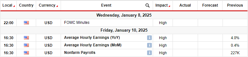 AUDUSD key events