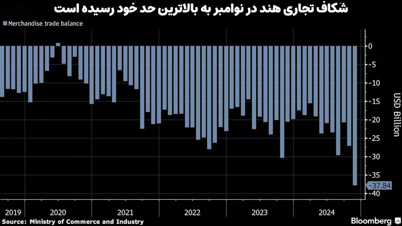 شکاف تجاری هند در نوامبر به بالاترین حد خود رسیده است
