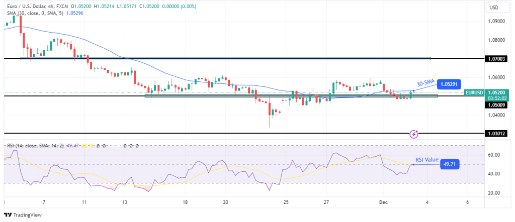 EURUSD 4-hour chart