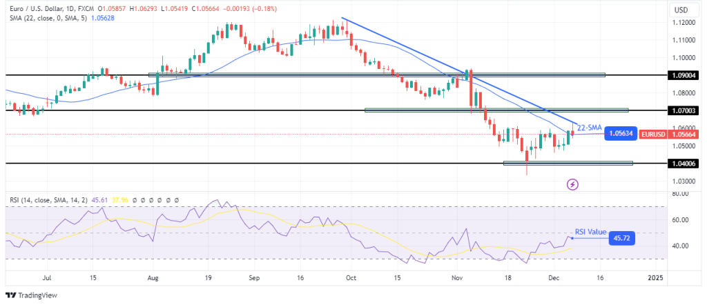EURUSD daily chart