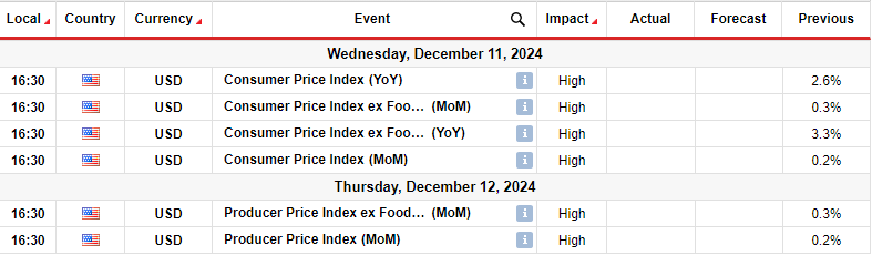 EURUSD key events