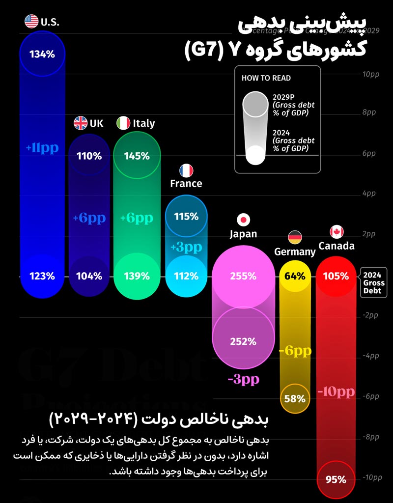 بدهی کشورهای گروه 7 