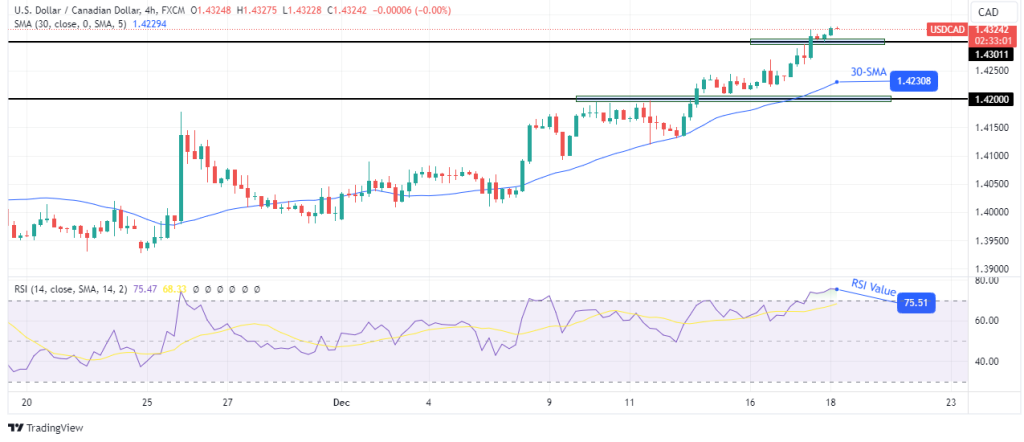 USDCAD 4hour chart