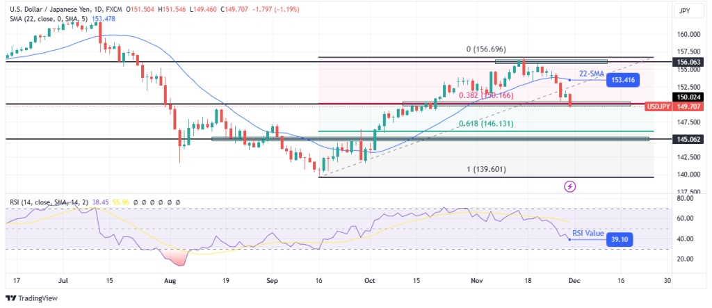 USDJPY daily chart