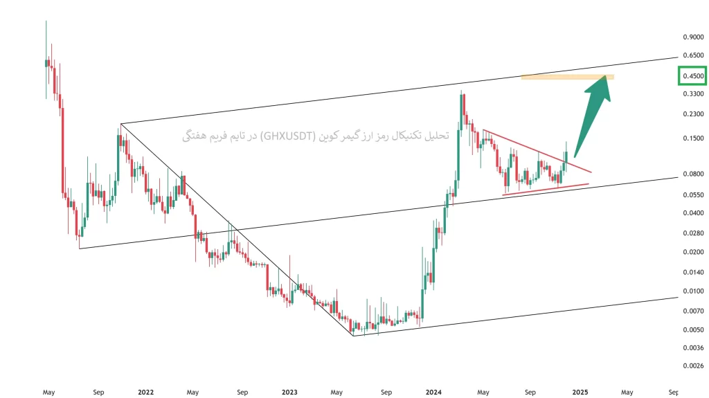 تحلیل تکنیکال رمز ارز گیمر کوین (GHXUSDT) در تایم فریم هفتگی