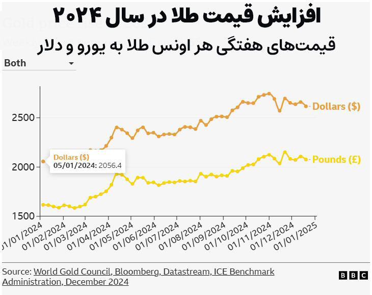 نمودار-قیمت-طلا-در-سال-2024
