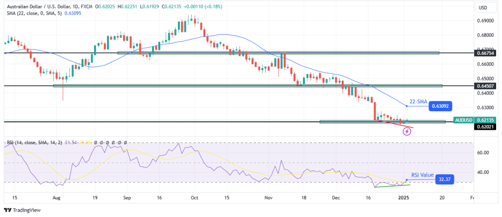 AUDUSD daily chart