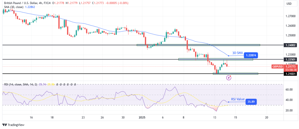 GBPUSD 4hour chart