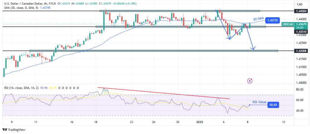 USDCAD 4hour chart
