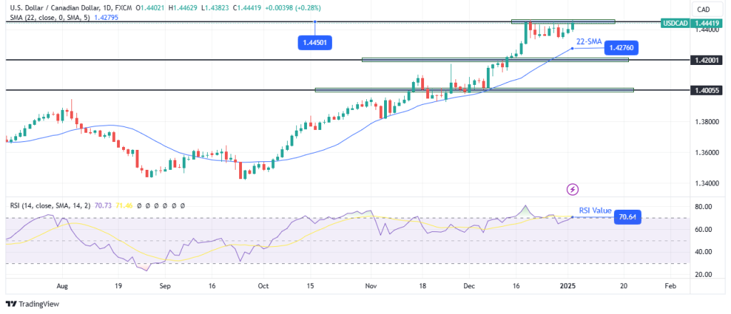 USDCAD daily chart