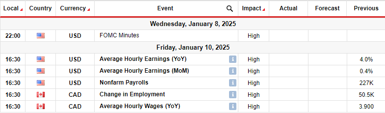 USDCAD key events