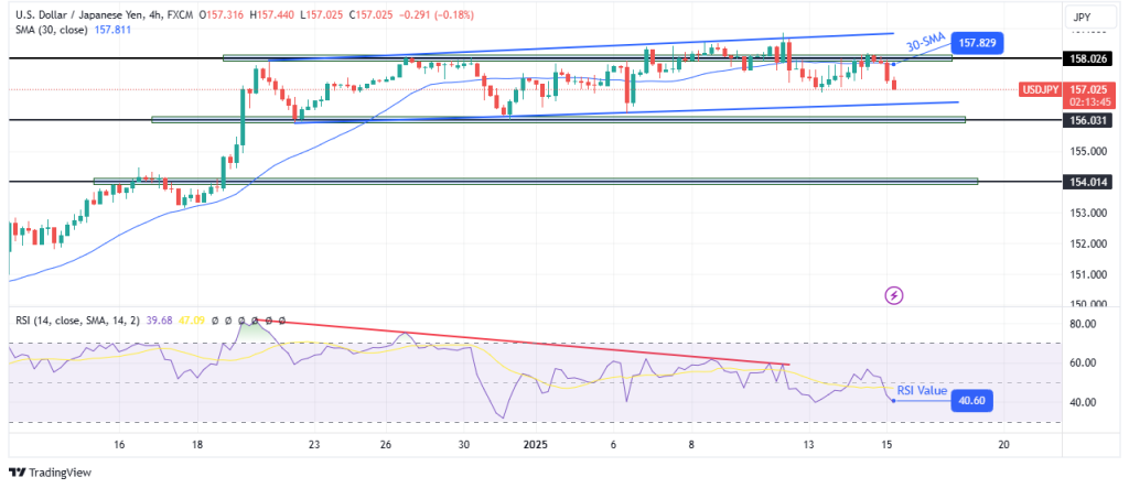 USDJPY 4hour chart
