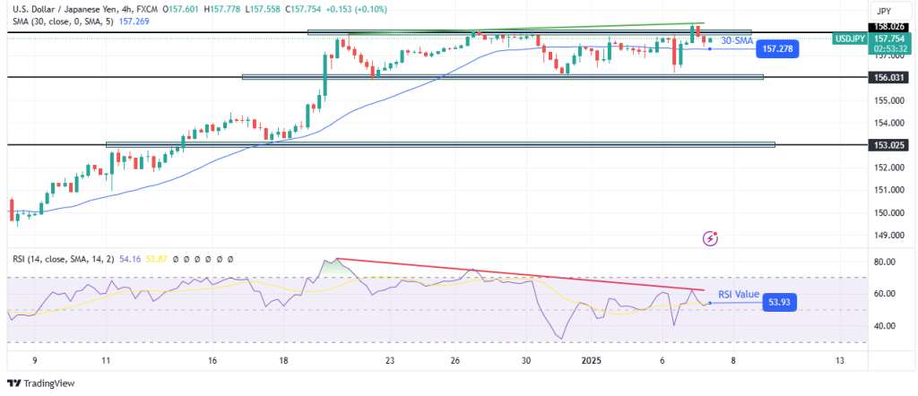 USDJPY 4hour chart