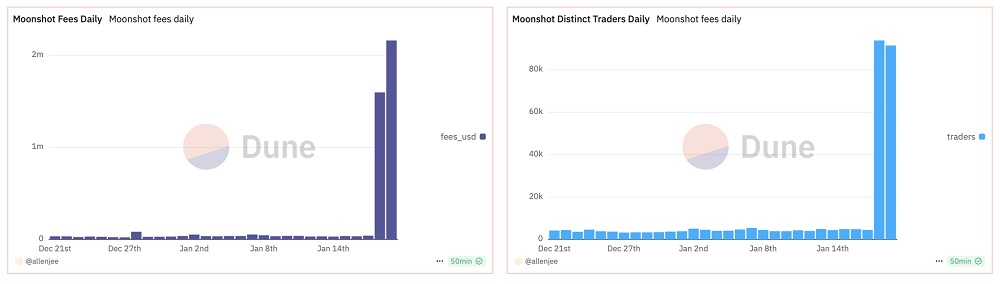 آمار Moonshot بر اساس Dune Analytics