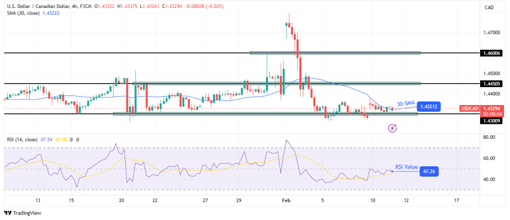 USDCAD 4hour chart