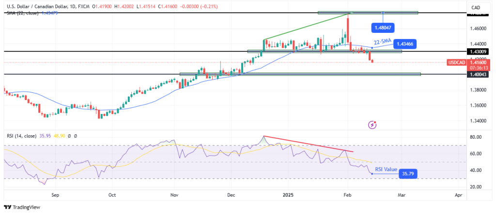 USDCAD daily chart