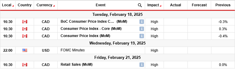 USDCAd key events