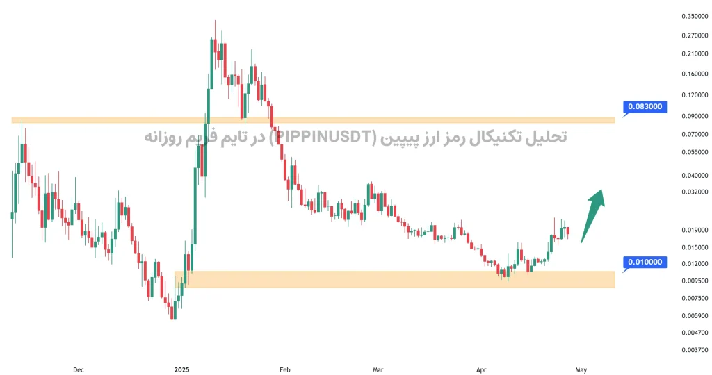 تحلیل تکنیکال رمز ارز پیپین (PIPPINUSDT) در تایم فریم روزانه