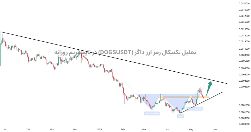 تحلیل تکنیکال رمز ارز داگز (DOGSUSDT) در تایم فریم روزانه