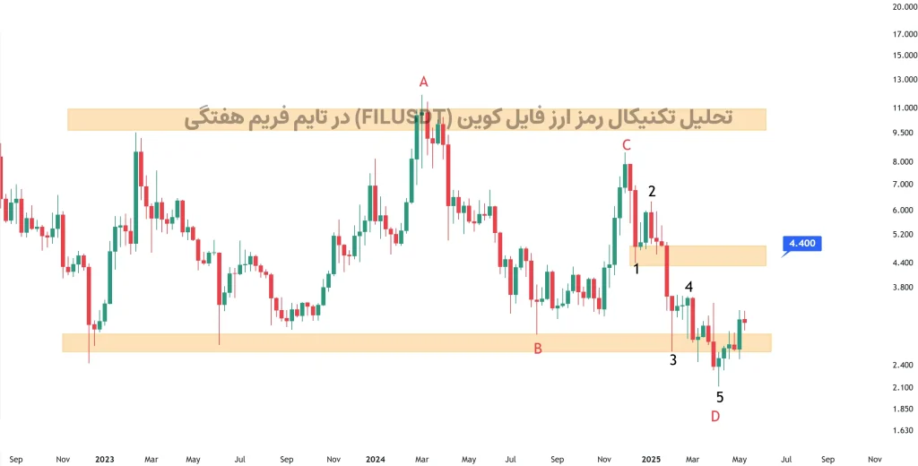 تحلیل تکنیکال رمز ارز فایل کوین (FILUSDT) در تایم فریم هفتگی