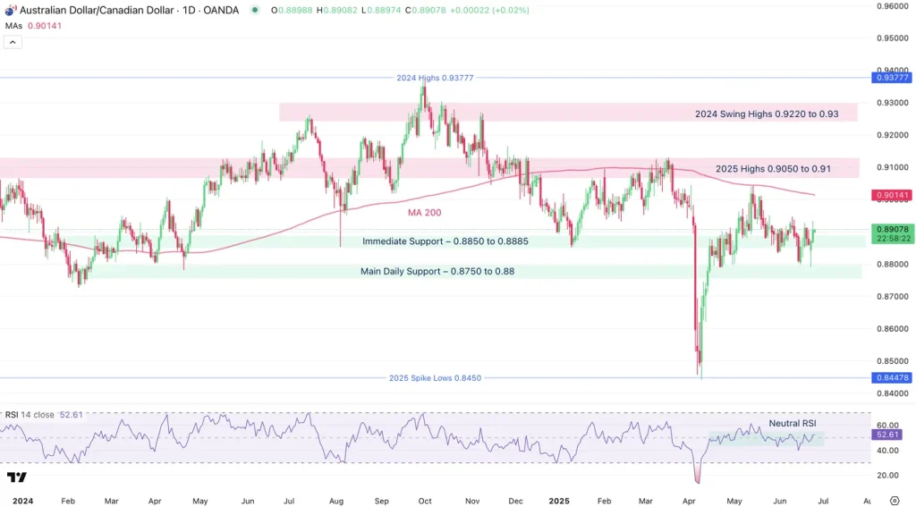 AUDCAD_Chart