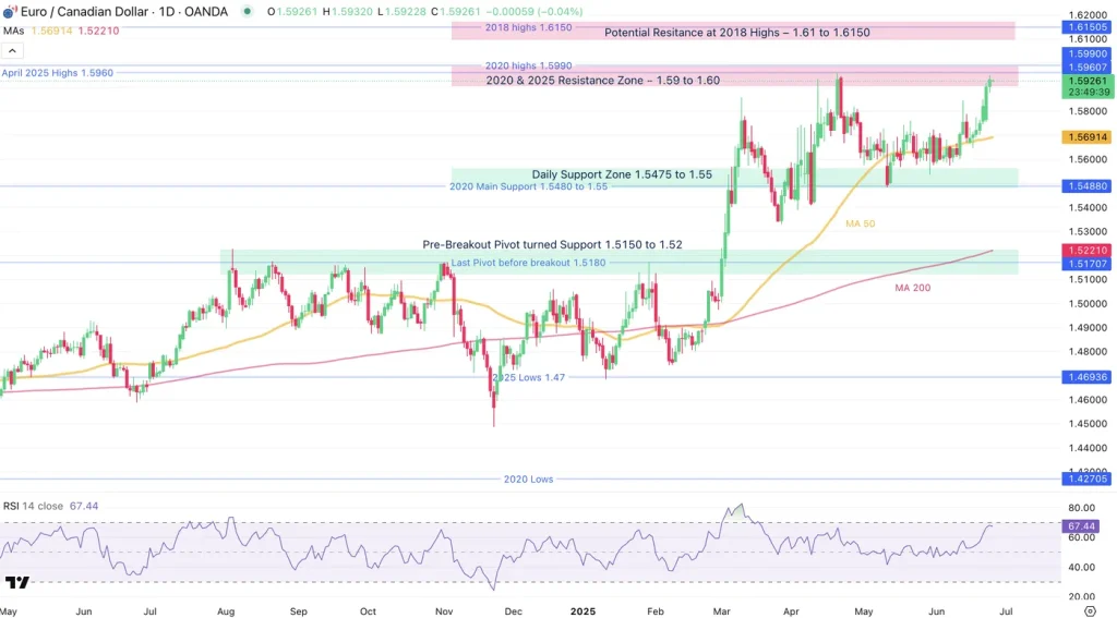 EURCAD_Chart