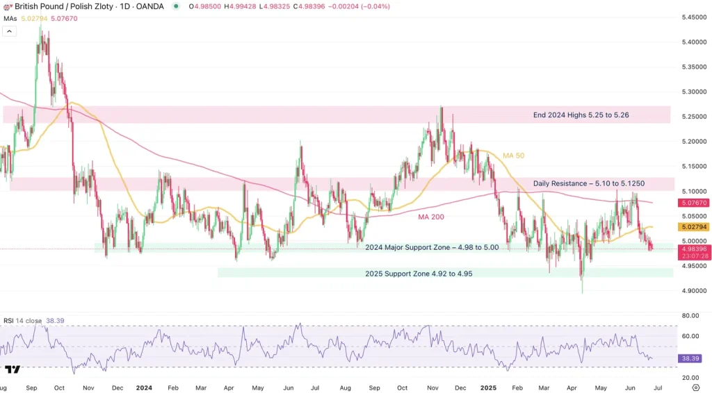 GBPPLN_Chart