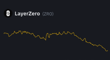 تحلیل تکنیکال رمزارز ZRO (ZROUSDT)