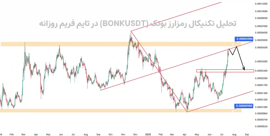 تحلیل تکنیکال رمزارز بونک (BONKUSDT) در تایم فریم روزانه