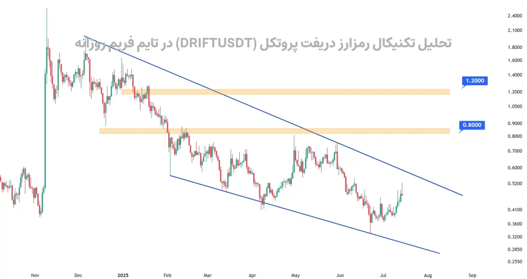 تحلیل تکنیکال رمزارز دریفت پروتکل (DRIFTUSDT) در تایم فریم روزانه