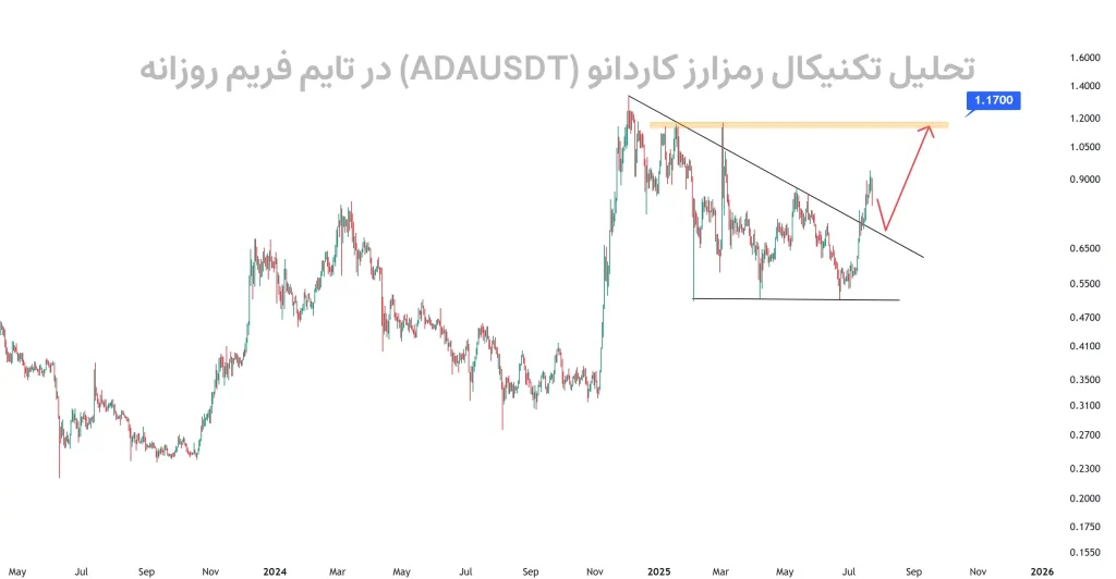 تحلیل تکنیکال رمزارز کاردانو (ADAUSDT) در تایم فریم روزانه