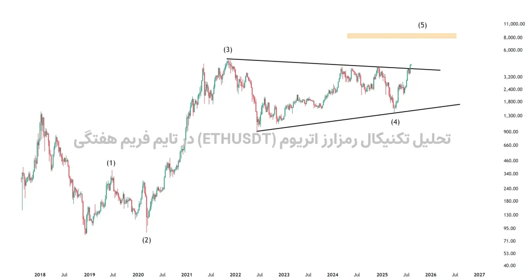 تحلیل تکنیکال رمزارز اتریوم (ETHUSDT) در تایم فریم هفتگی