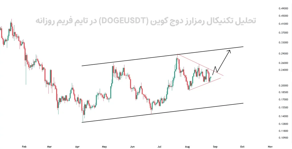 تحلیل تکنیکال رمزارز دوج کوین (DOGEUSDT) در تایم فریم روزانه