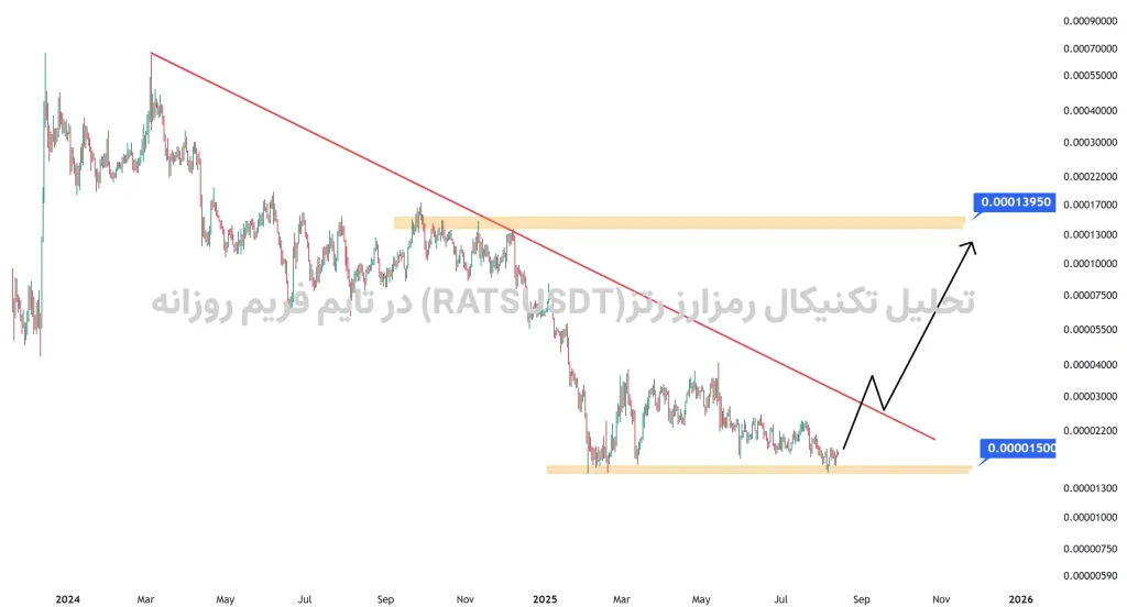 تحلیل تکنیکال رمزارز رتز(RATSUSDT) در تایم فریم روزانه